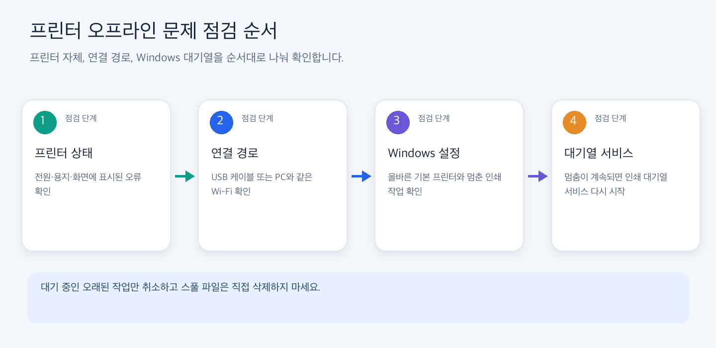 프린터 전원과 연결 방식, Windows의 기본 프린터와 인쇄 대기열, 마지막 대기열 서비스를 점검하는 순서.